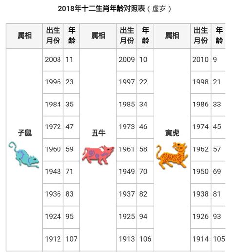 1972年生肖幾歲|【十二生肖年份】12生肖年齡對照表、今年生肖 